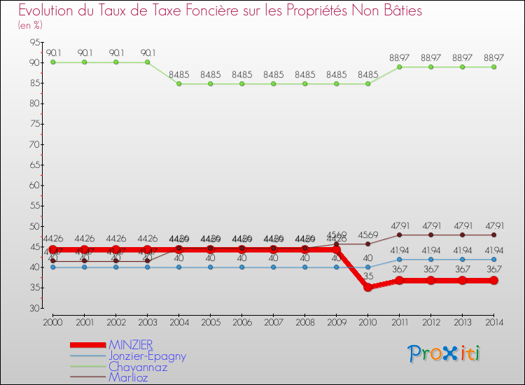 Evolution du taux de la taxe foncière sur les immeubles et terrains non batis pour MINZIER et les communes proches de 2000 à 2014 Comparaison des taux de la taxe foncière sur les immeubles et terrains non batis pour MINZIER et les communes voisines de 2000 à 2014