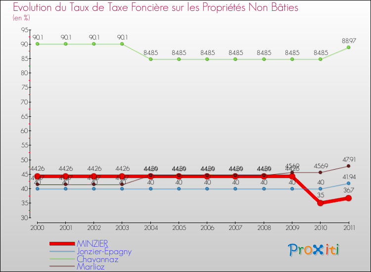 Evolution du taux de la taxe foncière sur les immeubles et terrains non batis pour MINZIER et les communes proches Comparaison des taux de la taxe foncière sur les immeubles et terrains non batis pour MINZIER et les communes voisines