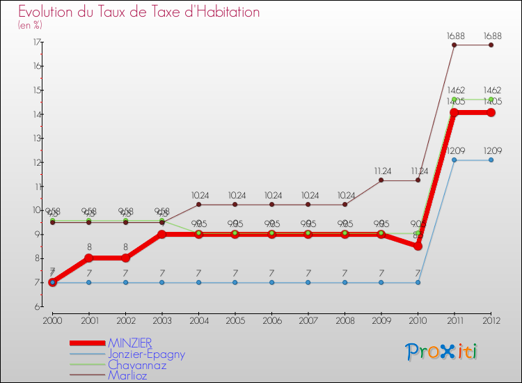Evolution du taux de la taxe d'habitation pour MINZIER et les communes proches Comparaison des taux de la taxe d'habitation pour MINZIER et les communes voisines