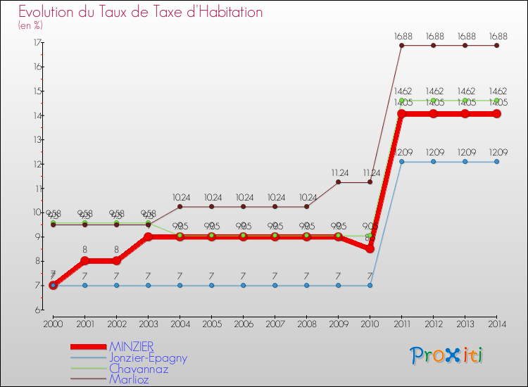Evolution du taux de la taxe d'habitation pour MINZIER et les communes proches de 2000 à 2014 Comparaison des taux de la taxe d'habitation pour MINZIER et les communes voisines de 2000 à 2014
