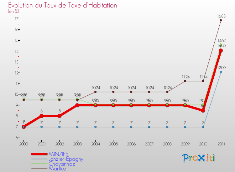 Evolution du taux de la taxe d'habitation pour MINZIER et les communes proches Comparaison des taux de la taxe d'habitation pour MINZIER et les communes voisines