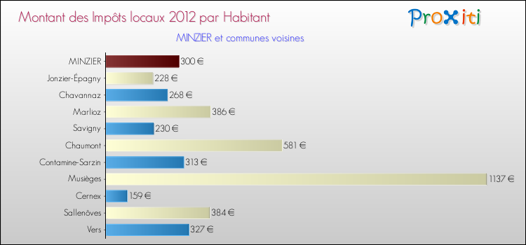 Montant des impôts locaux par Habitant pour MINZIER et les communes proches Comparaison des impôts locaux par habitant pour MINZIER et les communes voisines