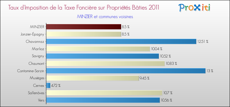 Taux d'imposition de la taxe foncière sur le bati 2011 pour MINZIER et les communes proches Comparaison des taux d'imposition de la taxe foncière sur le bati 2011 pour MINZIER et les communes voisines