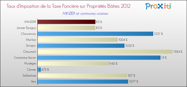 Taux d'imposition de la taxe foncière sur le bati 2012 pour MINZIER et les communes proches Comparaison des taux d'imposition de la taxe foncière sur le bati 2012 pour MINZIER et les communes voisines