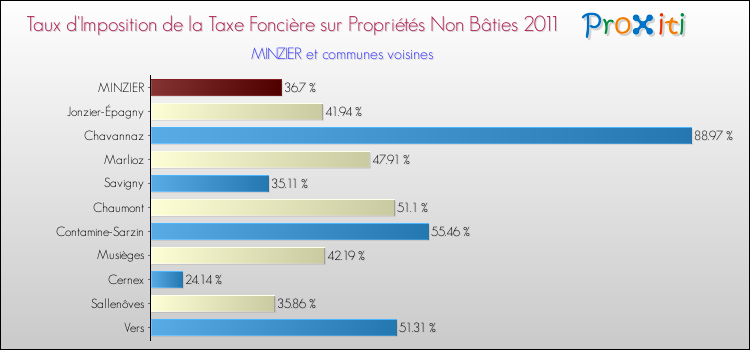 Taux d'imposition de la taxe foncière sur les immeubles et terrains non batis 2011 pour MINZIER et les communes proches Comparaison des taux d'imposition de la taxe foncière sur les immeubles et terrains non batis 2011 pour MINZIER et les communes voisines