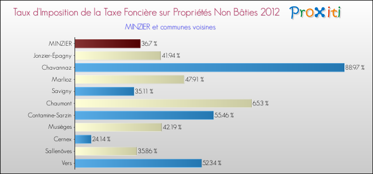 Taux d'imposition de la taxe foncière sur les immeubles et terrains non batis 2012 pour MINZIER et les communes proches Comparaison des taux d'imposition de la taxe foncière sur les immeubles et terrains non batis 2012 pour MINZIER et les communes voisines