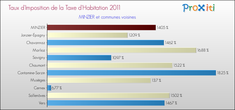 Taux d'imposition de la taxe d'habitation 2011 pour MINZIER et les communes proches Comparaison des taux d'imposition de la taxe d'habitation 2011 pour MINZIER et les communes voisines