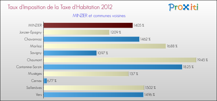 Taux d'imposition de la taxe d'habitation 2012 pour MINZIER et les communes proches Comparaison des taux d'imposition de la taxe d'habitation 2012 pour MINZIER et les communes voisines