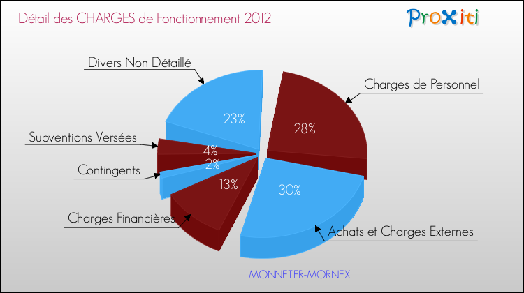 Décomposition des Charges de Fonctionnement 2012 de la commune de MONNETIER-MORNEX Charges de Fonctionnement 2012 pour la commune de MONNETIER-MORNEX