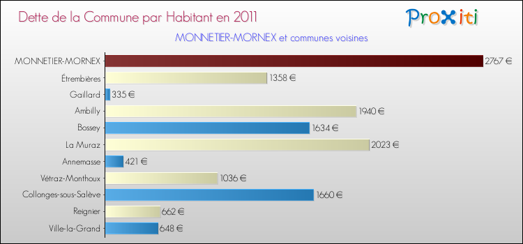 Dette par habitant de la commune en 2011 pour MONNETIER-MORNEX et les communes proches Comparaison de la dette par habitant de la commune en 2011 pour MONNETIER-MORNEX et les communes voisines