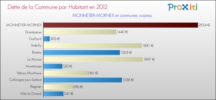 Dette par habitant de la commune en 2012 pour MONNETIER-MORNEX et les communes proches Comparaison de la dette par habitant de la commune en 2012 pour MONNETIER-MORNEX et les communes voisines