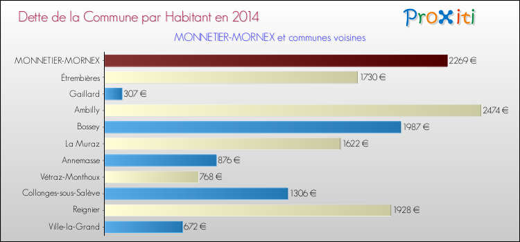 Dette par habitant de la commune en 2014 pour MONNETIER-MORNEX et les communes proches Comparaison de la dette par habitant de la commune en 2014 pour MONNETIER-MORNEX et les communes voisines
