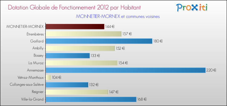 Montant des dotations globales de fonctionnement DGF par Habitant pour MONNETIER-MORNEX et les communes proches Comparaison des des dotations globales de fonctionnement DGF par habitant pour MONNETIER-MORNEX et les communes voisines