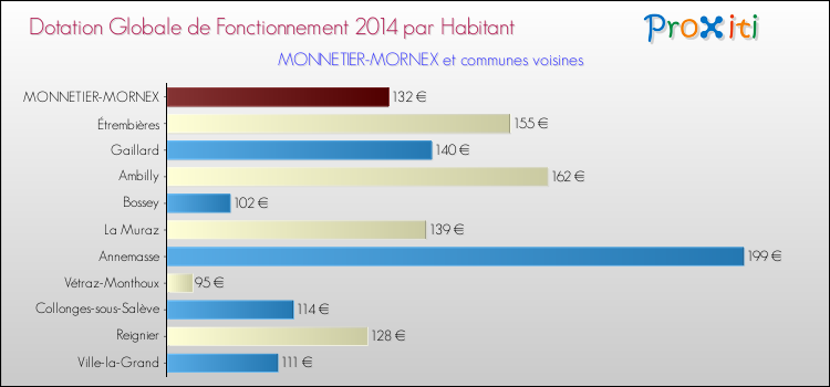 Montant des dotations globales de fonctionnement DGF par Habitant pour MONNETIER-MORNEX et les communes proches en 2014. Comparaison des des dotations globales de fonctionnement DGF par habitant pour MONNETIER-MORNEX et les communes voisines en 2014.