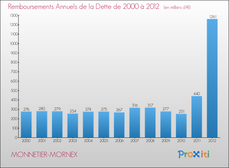 Evolution de l'annuité de la dette pour la commune de MONNETIER-MORNEX de 2000 à 2012 Annuités de la dette pour MONNETIER-MORNEX de 2000 à 2012