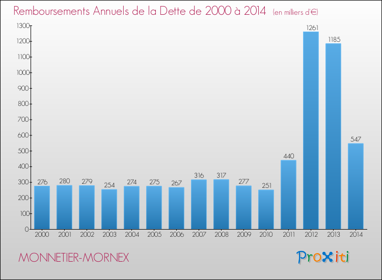 Evolution de l'annuité de la dette pour la commune de MONNETIER-MORNEX de 2000 à 2014 Annuités de la dette pour MONNETIER-MORNEX de 2000 à 2014
