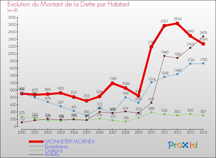 Evolution de la dette par habitant pour la commune de MONNETIER-MORNEX et les communes proches de 2000 à 2014 Comparaison de la dette par habitant pour MONNETIER-MORNEX et les communes voisines de 2000 à 2014