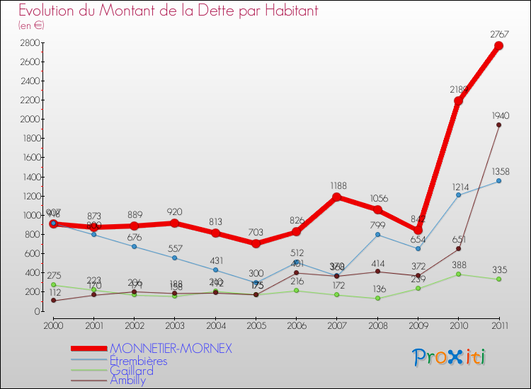 Evolution de la dette par habitant pour la commune de MONNETIER-MORNEX et les communes proches Comparaison de la dette par habitant pour MONNETIER-MORNEX et les communes voisines