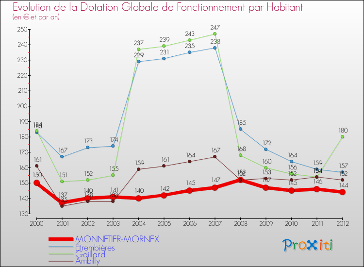 Evolution et montant de la dotation globale de fonctionnement par Habitant pour MONNETIER-MORNEX et les communes proches Comparaison des dotations globales de fonctionnement par habitant pour MONNETIER-MORNEX et les communes voisines