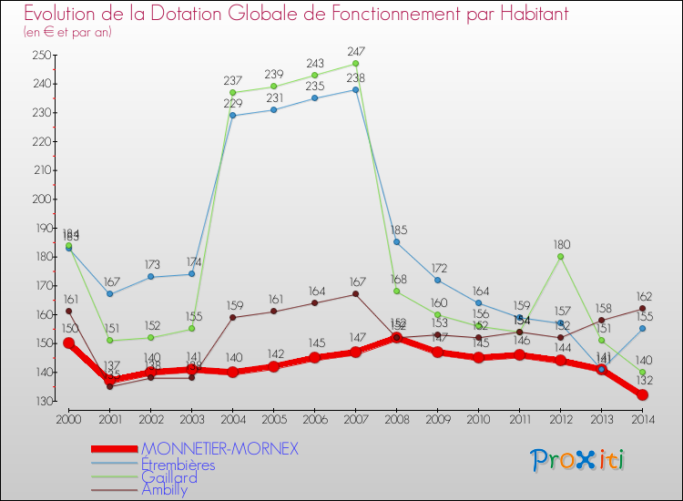 Evolution et montant de la dotation globale de fonctionnement par Habitant pour MONNETIER-MORNEX et les communes proches de 2000 à 2014. Comparaison des dotations globales de fonctionnement par habitant pour MONNETIER-MORNEX et les communes voisines de 2000 à 2014.