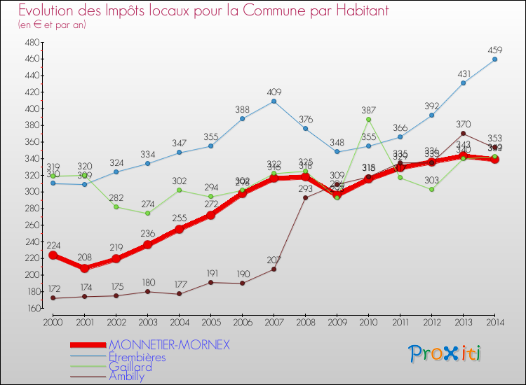 Evolution et montant des impôts locaux par Habitant pour MONNETIER-MORNEX et les communes proches de 2000 à 2014 Comparaison des impôts locaux par habitant pour MONNETIER-MORNEX et les communes voisines de 2000 à 2014