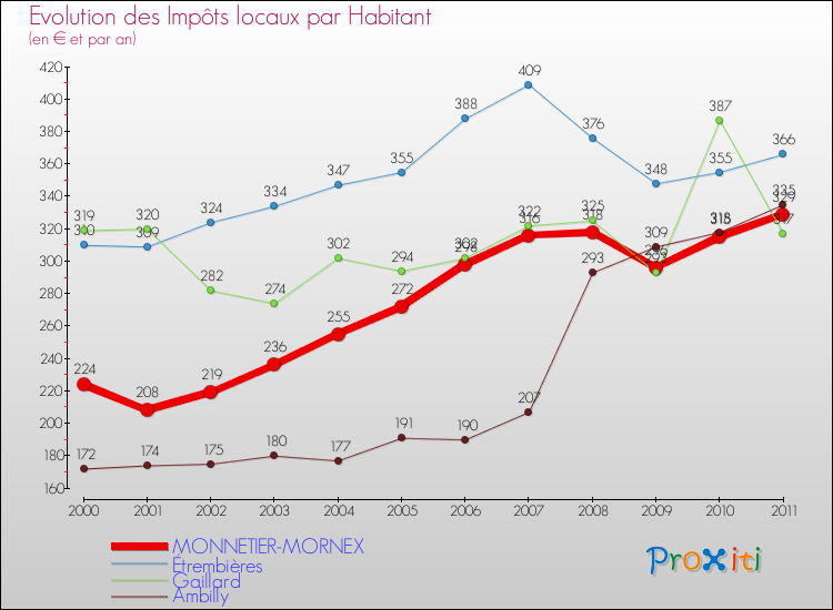 Evolution et montant des impôts locaux par Habitant pour MONNETIER-MORNEX et les communes proches Comparaison des impôts locaux par habitant pour MONNETIER-MORNEX et les communes voisines