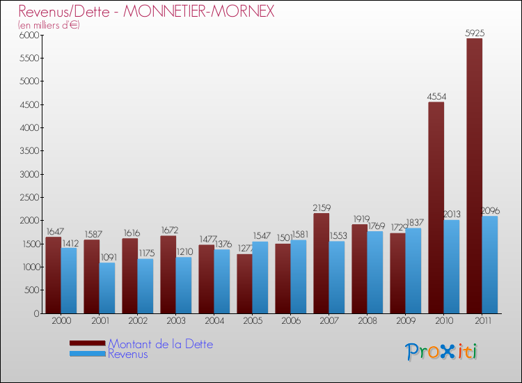 Evolution comparée de la dette et des revenus pour la commune de MONNETIER-MORNEX de 2000 à 2011 Comparaison de la dette et des revenus pour MONNETIER-MORNEX de 2000 à 2011