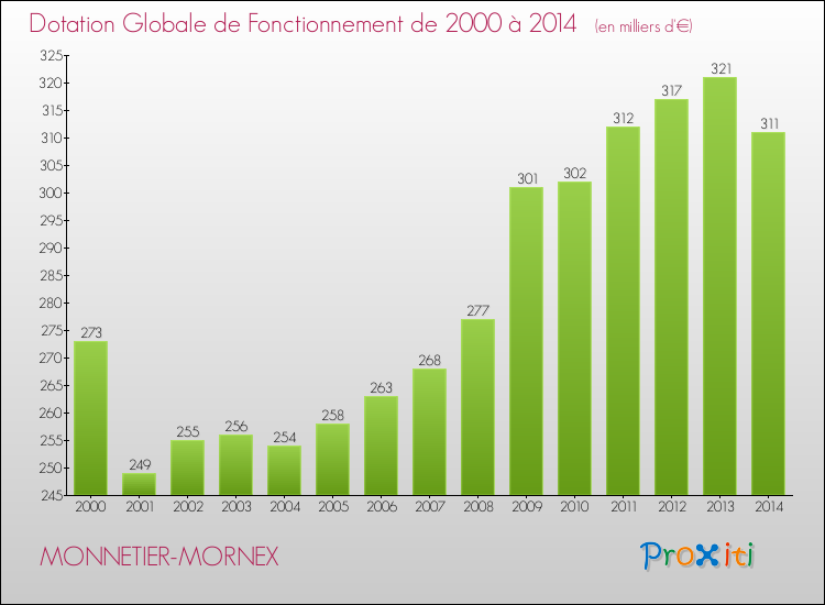 Evolution du montant de la Dotation Globale de Fonctionnement pour la commune de MONNETIER-MORNEX de 2000 à 2014 Evolution du montant de la Dotation Globale de Fonctionnement pour MONNETIER-MORNEX de 2000 à 2014
