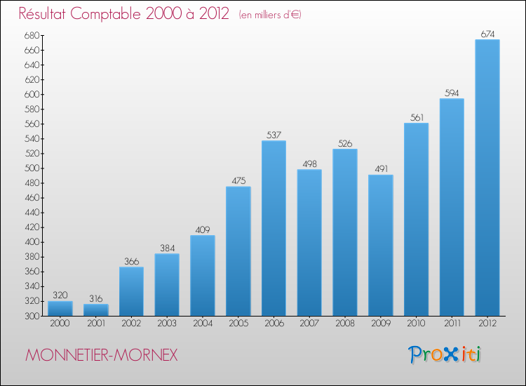 Evolution du résultat comptable pour la commune de MONNETIER-MORNEX de 2000 à 2012 Evolution du résultat comptable pour MONNETIER-MORNEX de 2000 à 2012