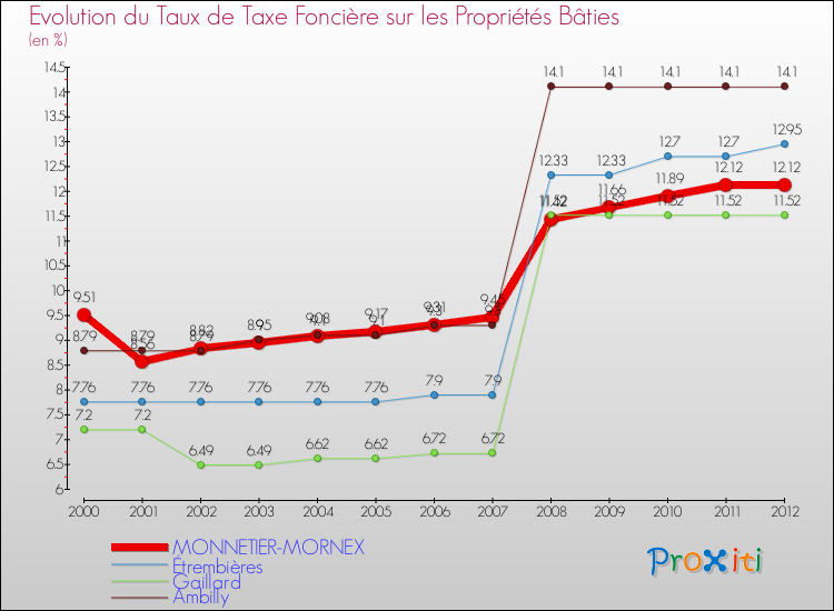 Evolution du taux de la taxe foncière sur le bati pour MONNETIER-MORNEX et les communes proches de 2000 à 2012 Comparaison des taux de taxe foncière sur le bati pour MONNETIER-MORNEX et les communes voisines de 2000 à 2012