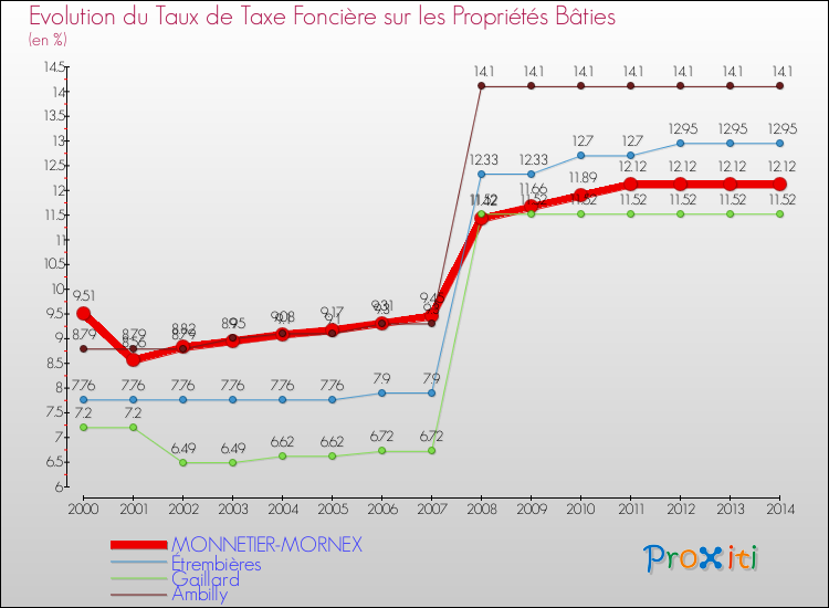 Evolution du taux de la taxe foncière sur le bati pour MONNETIER-MORNEX et les communes proches de 2000 à 2014 Comparaison des taux de taxe foncière sur le bati pour MONNETIER-MORNEX et les communes voisines de 2000 à 2014