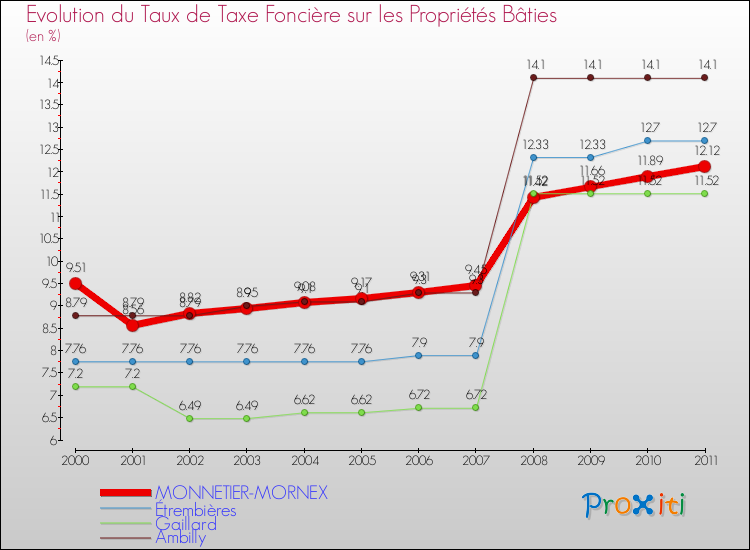 Evolution du taux de la taxe foncière sur le bati pour MONNETIER-MORNEX et les communes proches Comparaison des taux de taxe foncière sur le bati pour MONNETIER-MORNEX et les communes voisines