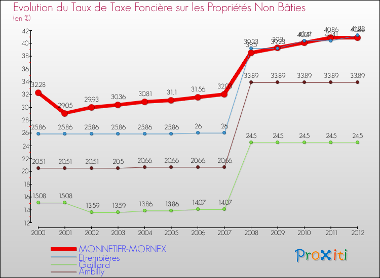 Evolution du taux de la taxe foncière sur les immeubles et terrains non batis pour MONNETIER-MORNEX et les communes proches de 2000 à 2012 Comparaison des taux de la taxe foncière sur les immeubles et terrains non batis pour MONNETIER-MORNEX et les communes voisines de 2000 à 2012