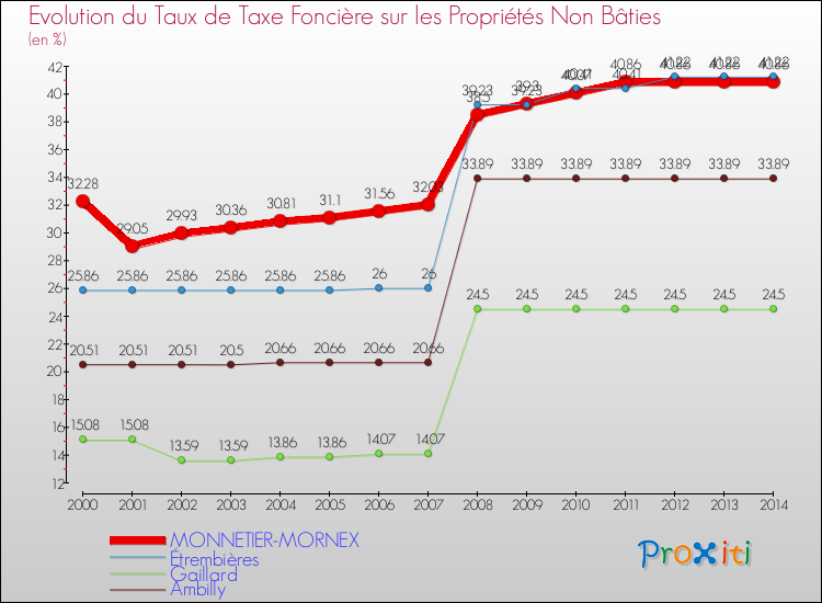 Evolution du taux de la taxe foncière sur les immeubles et terrains non batis pour MONNETIER-MORNEX et les communes proches de 2000 à 2014 Comparaison des taux de la taxe foncière sur les immeubles et terrains non batis pour MONNETIER-MORNEX et les communes voisines de 2000 à 2014