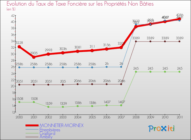 Evolution du taux de la taxe foncière sur les immeubles et terrains non batis pour MONNETIER-MORNEX et les communes proches Comparaison des taux de la taxe foncière sur les immeubles et terrains non batis pour MONNETIER-MORNEX et les communes voisines