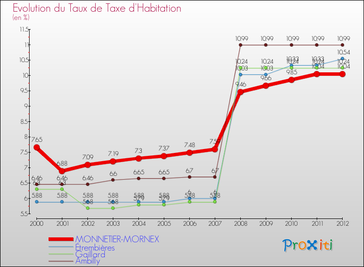 Evolution du taux de la taxe d'habitation pour MONNETIER-MORNEX et les communes proches Comparaison des taux de la taxe d'habitation pour MONNETIER-MORNEX et les communes voisines