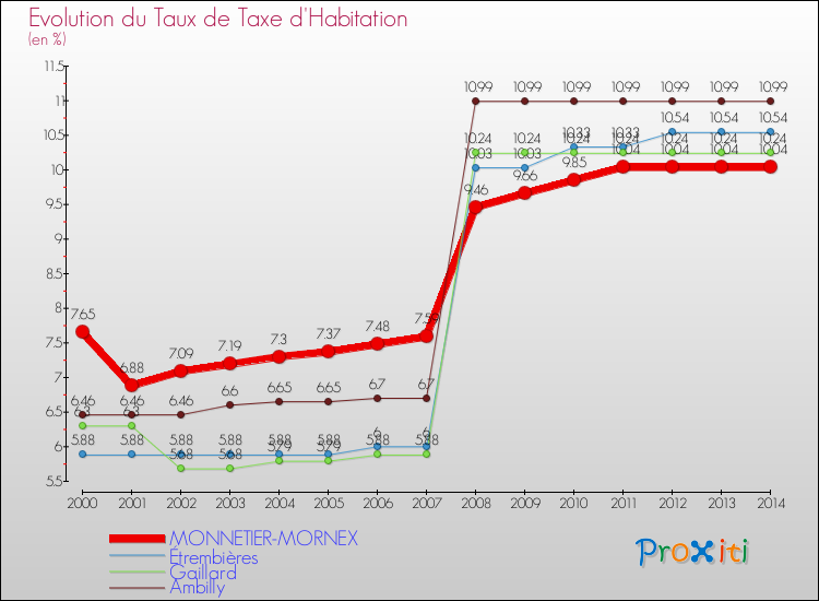 Evolution du taux de la taxe d'habitation pour MONNETIER-MORNEX et les communes proches de 2000 à 2014 Comparaison des taux de la taxe d'habitation pour MONNETIER-MORNEX et les communes voisines de 2000 à 2014