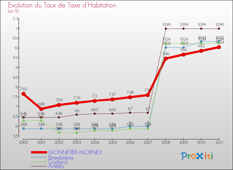 Evolution du taux de la taxe d'habitation pour MONNETIER-MORNEX et les communes proches Comparaison des taux de la taxe d'habitation pour MONNETIER-MORNEX et les communes voisines