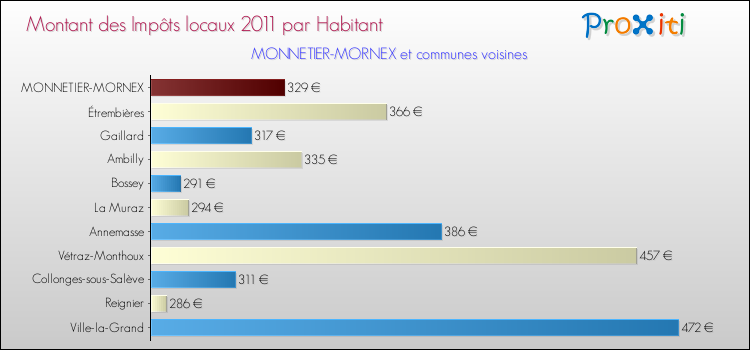 Montant des impôts locaux par Habitant pour MONNETIER-MORNEX et les communes proches Comparaison des impôts locaux par habitant pour MONNETIER-MORNEX et les communes voisines