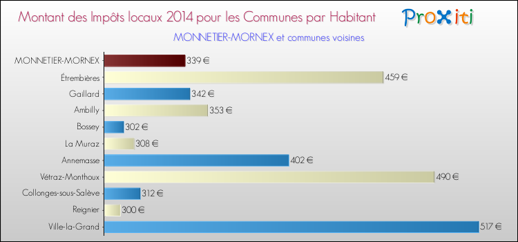 Montant des impôts locaux par Habitant pour MONNETIER-MORNEX et les communes proches en 2014 Comparaison des impôts locaux par habitant pour MONNETIER-MORNEX et les communes voisines en 2014