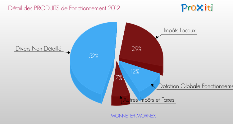 Décomposition du Budget de Fonctionnement 2012 de la commune de MONNETIER-MORNEX Budget de Fonctionnement 2012 pour la commune de MONNETIER-MORNEX