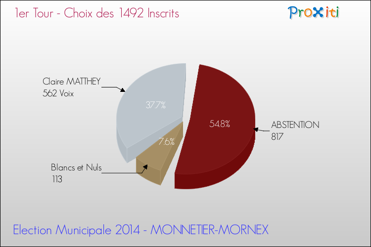 Résultats par rapport aux inscrits au 1er Tour des Elections Municipales 2014 de la commune de MONNETIER-MORNEX Elections Municipales 2014 - Résultats par rapport aux inscrits au 1er Tour pour la commune de MONNETIER-MORNEX