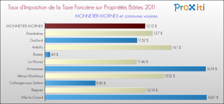 Taux d'imposition de la taxe foncière sur le bati 2011 pour MONNETIER-MORNEX et les communes proches Comparaison des taux d'imposition de la taxe foncière sur le bati 2011 pour MONNETIER-MORNEX et les communes voisines