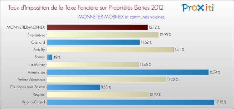 Taux d'imposition de la taxe foncière sur le bati 2012 pour MONNETIER-MORNEX et les communes proches Comparaison des taux d'imposition de la taxe foncière sur le bati 2012 pour MONNETIER-MORNEX et les communes voisines