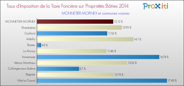 Taux d'imposition de la taxe foncière sur le bati 2014 pour MONNETIER-MORNEX et les communes proches Comparaison des taux d'imposition de la taxe foncière sur le bati 2014 pour MONNETIER-MORNEX et les communes voisines