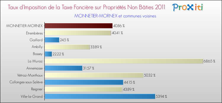 Taux d'imposition de la taxe foncière sur les immeubles et terrains non batis 2011 pour MONNETIER-MORNEX et les communes proches Comparaison des taux d'imposition de la taxe foncière sur les immeubles et terrains non batis 2011 pour MONNETIER-MORNEX et les communes voisines