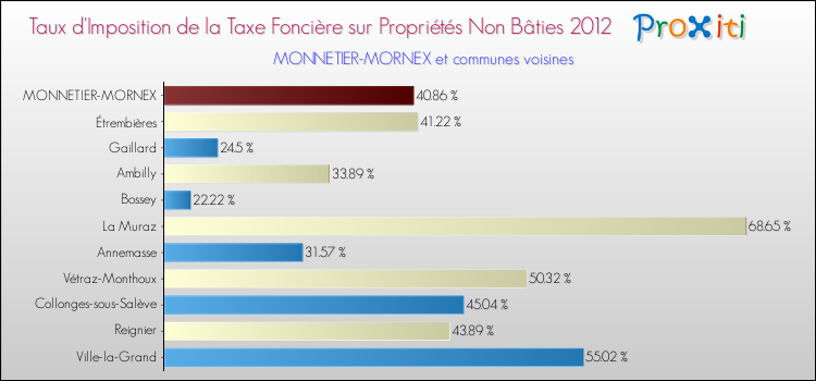 Taux d'imposition de la taxe foncière sur les immeubles et terrains non batis 2012 pour MONNETIER-MORNEX et les communes proches Comparaison des taux d'imposition de la taxe foncière sur les immeubles et terrains non batis 2012 pour MONNETIER-MORNEX et les communes voisines