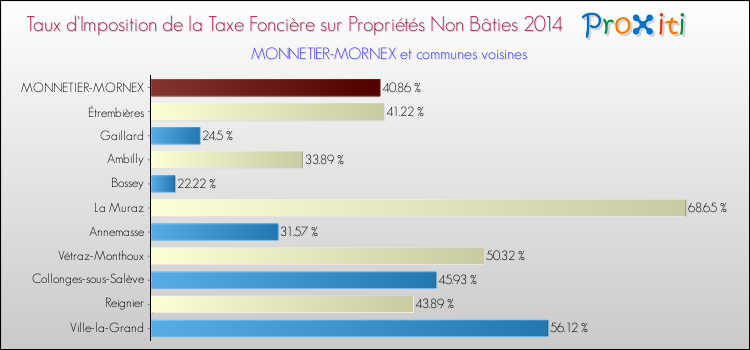 Taux d'imposition de la taxe foncière sur les immeubles et terrains non batis 2014 pour MONNETIER-MORNEX et les communes proches Comparaison des taux d'imposition de la taxe foncière sur les immeubles et terrains non batis 2014 pour MONNETIER-MORNEX et les communes voisines