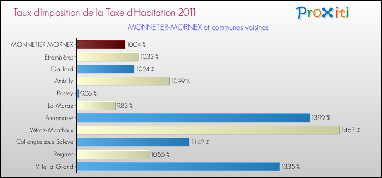 Taux d'imposition de la taxe d'habitation 2011 pour MONNETIER-MORNEX et les communes proches Comparaison des taux d'imposition de la taxe d'habitation 2011 pour MONNETIER-MORNEX et les communes voisines