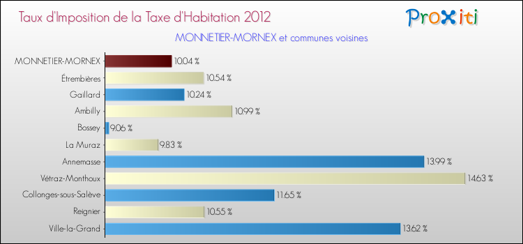 Taux d'imposition de la taxe d'habitation 2012 pour MONNETIER-MORNEX et les communes proches Comparaison des taux d'imposition de la taxe d'habitation 2012 pour MONNETIER-MORNEX et les communes voisines